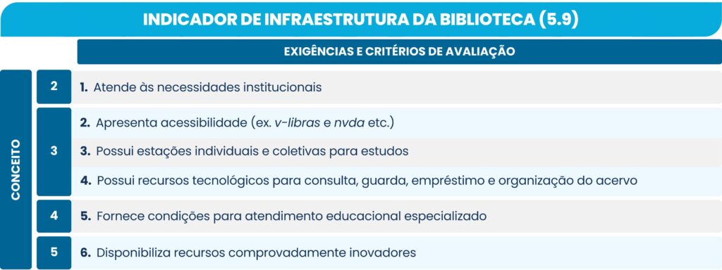INDICADOR DE INFRAESTRUTURA DA BIBLIOTECA (5.9):