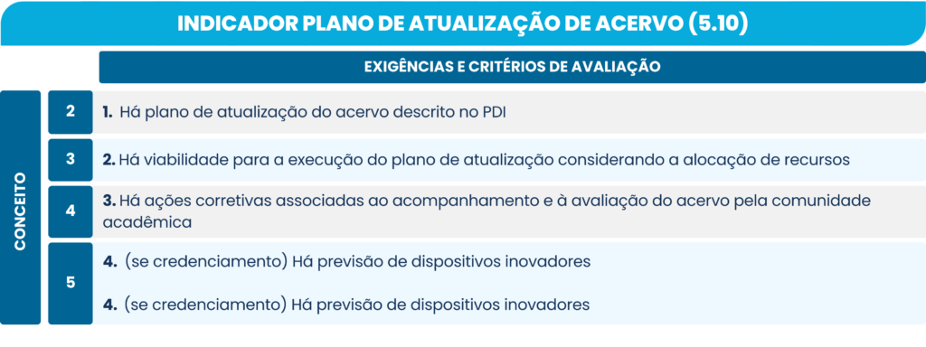 INDICADOR PLANO DE ATUALIZAÇÃO DE ACERVO (5.10):